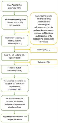 Research Trends and Hotspots of Extracorporeal Membrane Oxygenation: A 10-Year Bibliometric Study and Visualization Analysis